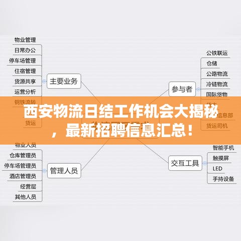 西安物流日結(jié)工作機(jī)會(huì)大揭秘，最新招聘信息匯總！