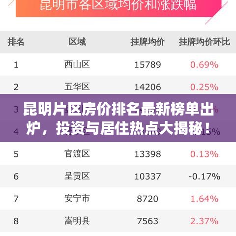 昆明片區(qū)房?jī)r(jià)排名最新榜單出爐，投資與居住熱點(diǎn)大揭秘！