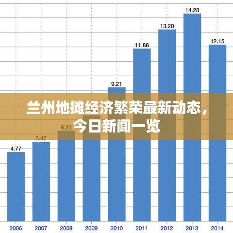 蘭州地?cái)偨?jīng)濟(jì)繁榮最新動(dòng)態(tài)，今日新聞一覽