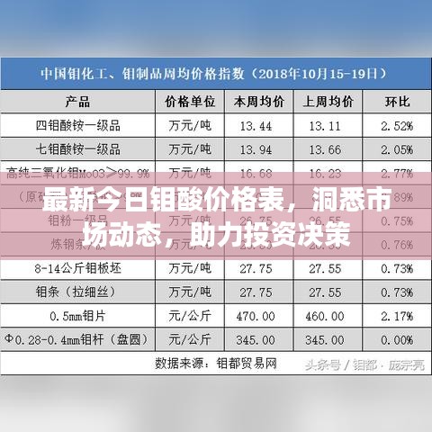 最新今日鉬酸價格表，洞悉市場動態(tài)，助力投資決策