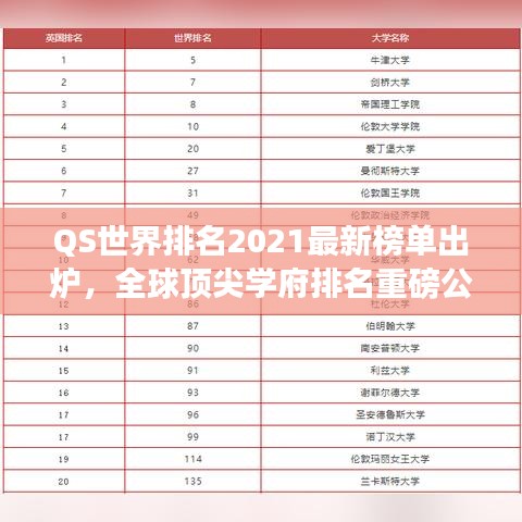 QS世界排名2021最新榜單出爐，全球頂尖學府排名重磅公布！